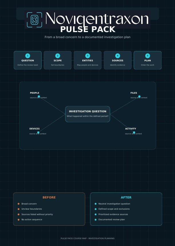 An infographic-style product cover for the 'Novigentraxon Pulse Pack' showing investigation planning content. The design has a dark navy and black grid background with white and teal text and icons, including sections labeled Question, Scope, Entries, Sources, Plan, People, Files, Activity, Before, and After.