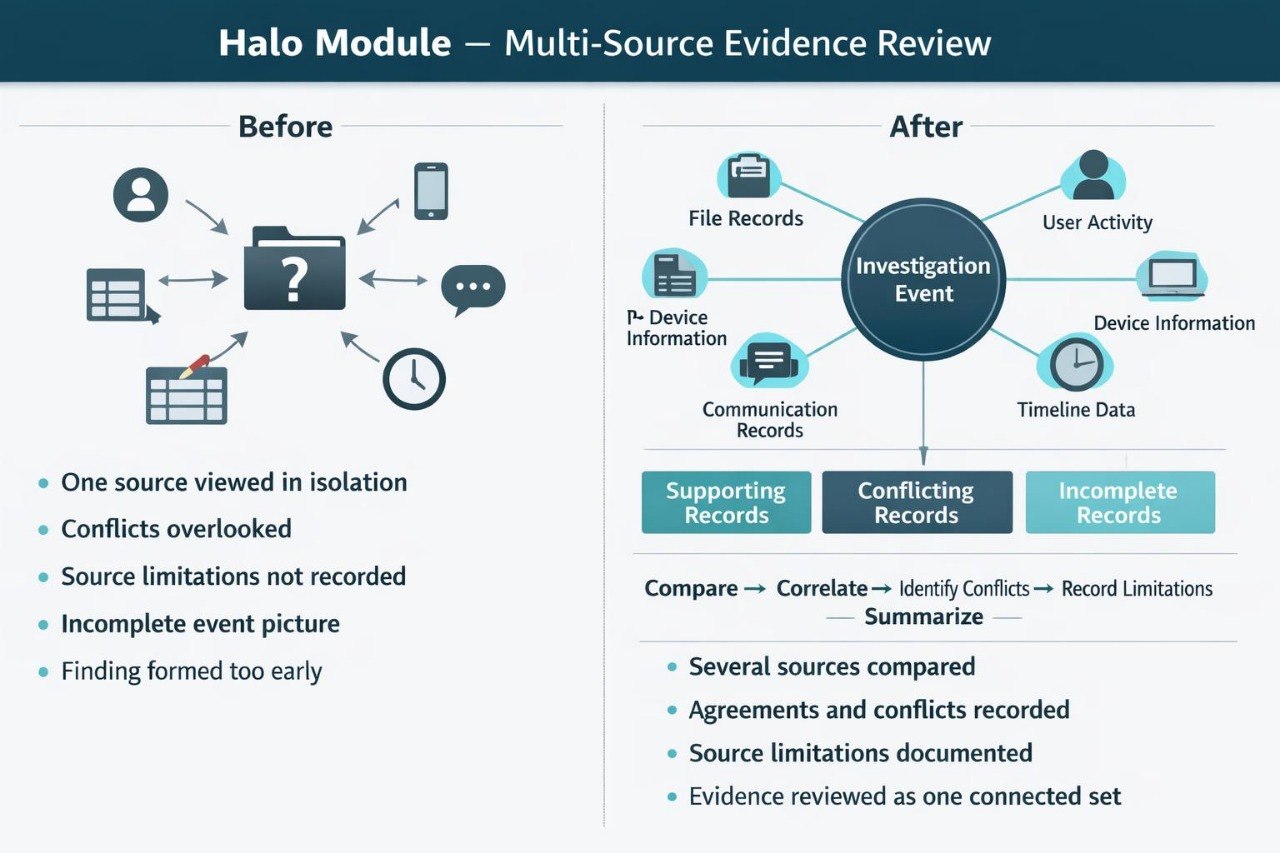 A digital infographic titled 'Halo Module - Multi-Source Evidence Review' comparing a 'Before' state with an 'After' state. The 'Before' section features dark teal icons representing a fragmented, isolated view of data, while the 'After' section shows a central dark teal circle labeled 'Investigation Event' with connected icons for file records, user activity, device information, and communication records.