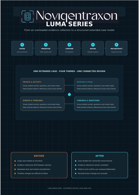 A dark navy and black infographic poster titled 'Novigentraxon LUMA SERIES' with multiple labeled sections, icons, and text blocks explaining a case-analysis framework.