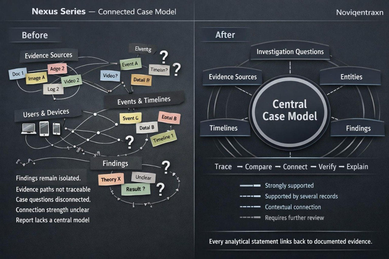 A side-by-side comparison diagram titled 'Nexus Series - Connected Case Model' on a dark chalkboard-style background, showing 'Before' and 'After' case modeling workflows with labeled nodes, arrows, and explanatory text.