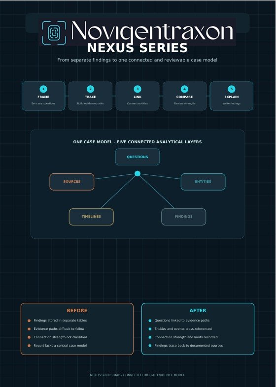An infographic poster titled 'Novigentraxon Nexus Series' on a dark navy grid background, showing a case model diagram with labeled steps and before/after comparison boxes.