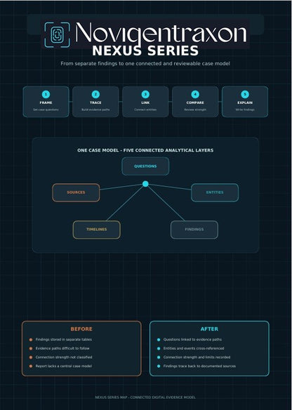 An infographic poster titled 'Novigentraxon Nexus Series' on a dark navy grid background, showing a case model diagram with labeled steps and before/after comparison boxes.