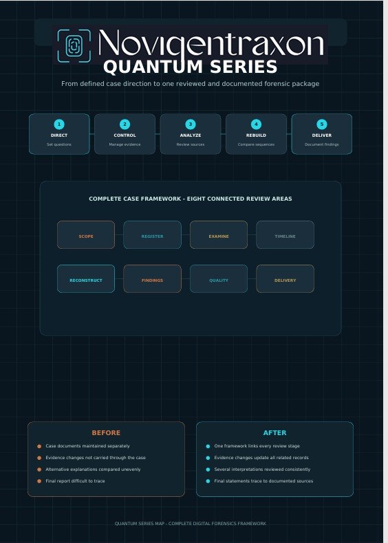 A dark navy digital infographic titled 'Novigentraxon QUANTUM SERIES' with multiple labeled boxes, icons, and comparison sections about forensic case workflow and review areas.
