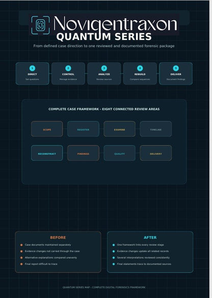 A dark navy digital infographic titled 'Novigentraxon QUANTUM SERIES' with multiple labeled boxes, icons, and comparison sections about forensic case workflow and review areas.