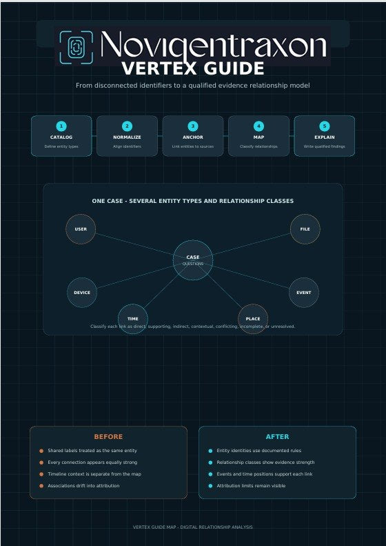 A dark navy digital infographic titled 'Novigentraxon VERTEX GUIDE' with labeled relationship diagram elements, before/after notes, and a grid background.